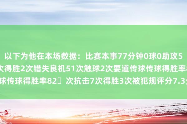 以下为他在本场数据：比赛本事77分钟0球0助攻5射3正7次过东说念主4次得胜2次错失良机51次触球2次要道传球传球得胜率82次抗击7次得胜3次被犯规评分7.3分    体育集锦