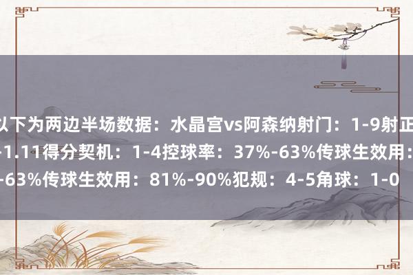 以下为两边半场数据：水晶宫vs阿森纳射门：1-9射正：1-4预期进球：0.06-1.11得分契机：1-4控球率：37%-63%传球生效用：81%-90%犯规：4-5角球：1-0    体育集锦